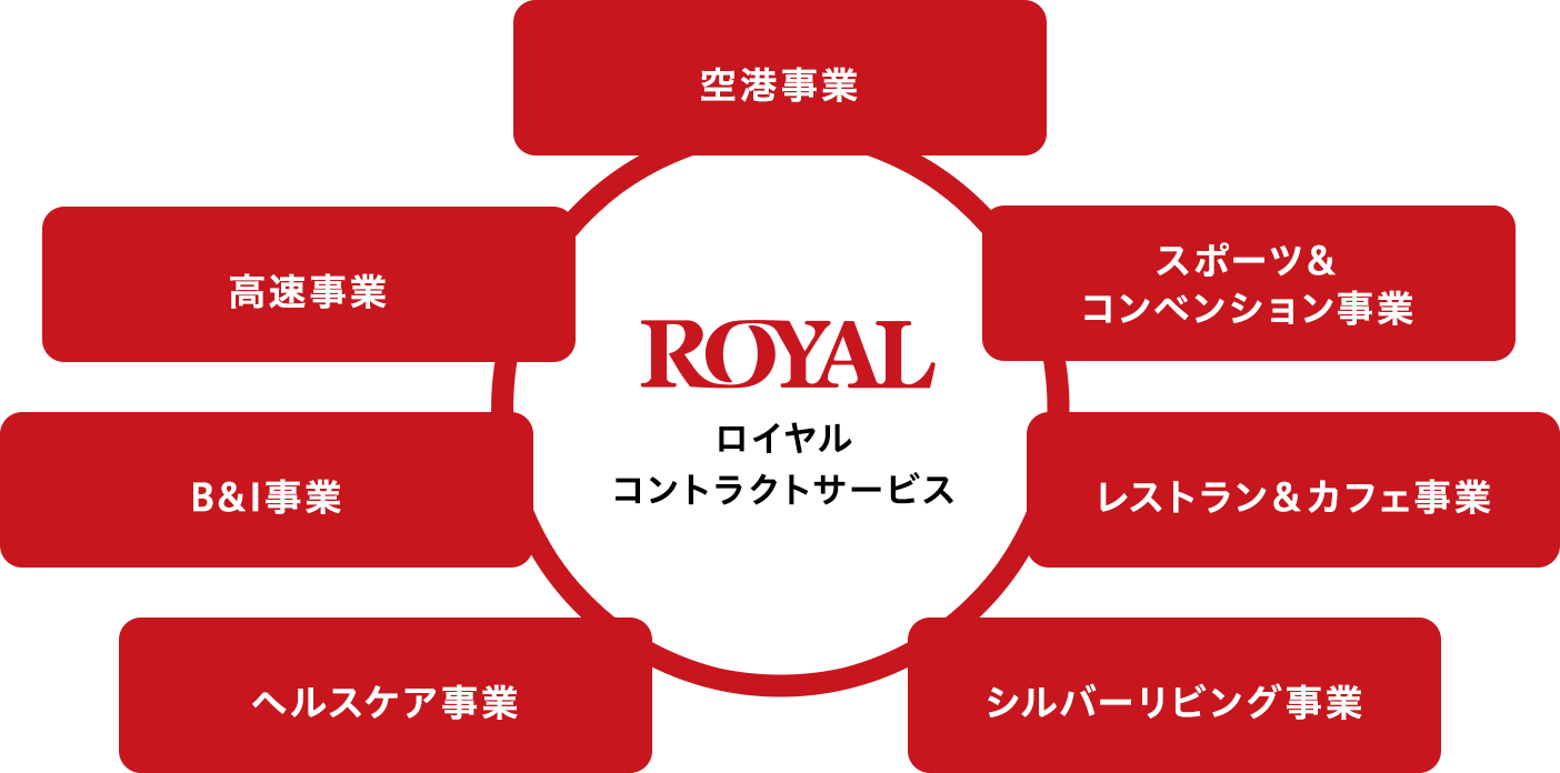 ロイヤルコントラクトサービス事業展開図